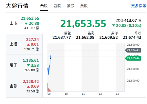 台股今天(6日)開黑小跌逾20點，最低來到21609點，上櫃黑翻紅、電子走跌。 圖: 擷取自yahoo台股走勢圖