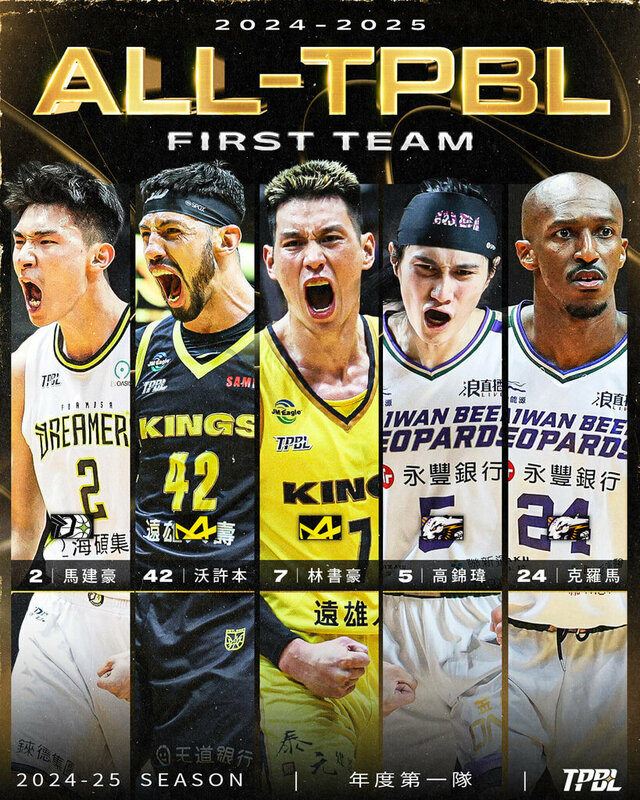 台灣職業籃球大聯盟（TPBL）6日公布年度第一隊陣容，新北國王隊和桃園台啤永豐雲豹隊各有2名球員入選。（TPBL提供）中央社記者黎建忠傳真  114年6月6日