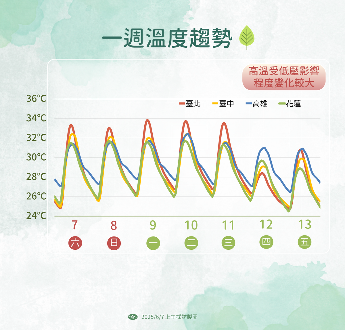 氣象署於今(7)日上午11時33分再次發布高溫黃色燈號，指出台南市與高雄市午間氣溫明顯升高，達高溫警戒標準。 圖：氣象署／提供