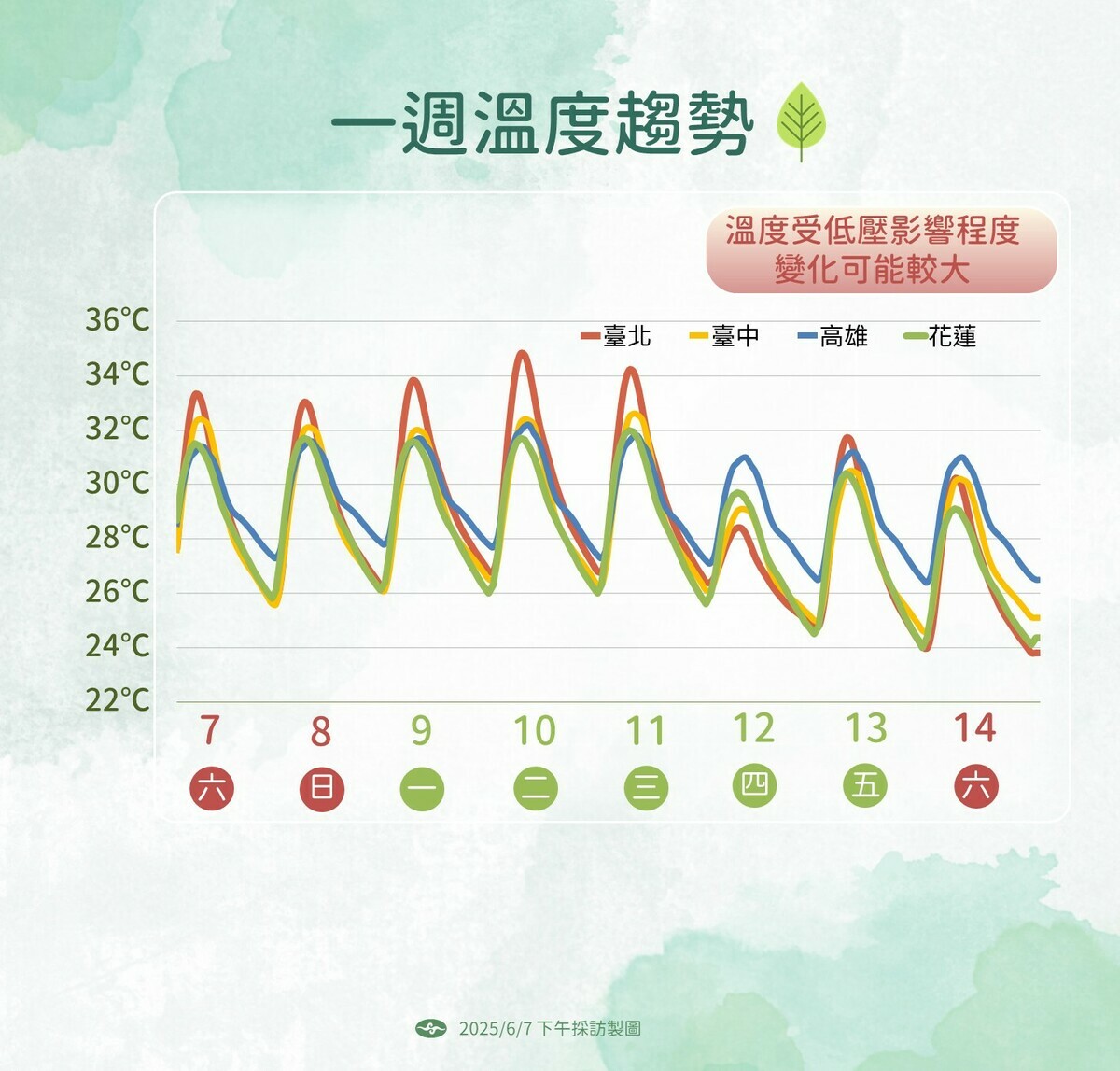 氣象署表示，未來氣溫變化大，各地高溫恐達34至36度，日夜溫差明顯。 圖：氣象署／提供