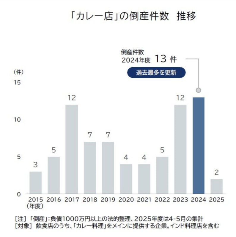 截至今年三月底，日本已有 13家負債超過 1,000萬日圓（約 7萬美元）的咖哩餐廳申請破產，連續兩年創下新高。 圖：翻攝自「帝國數據銀行」網站