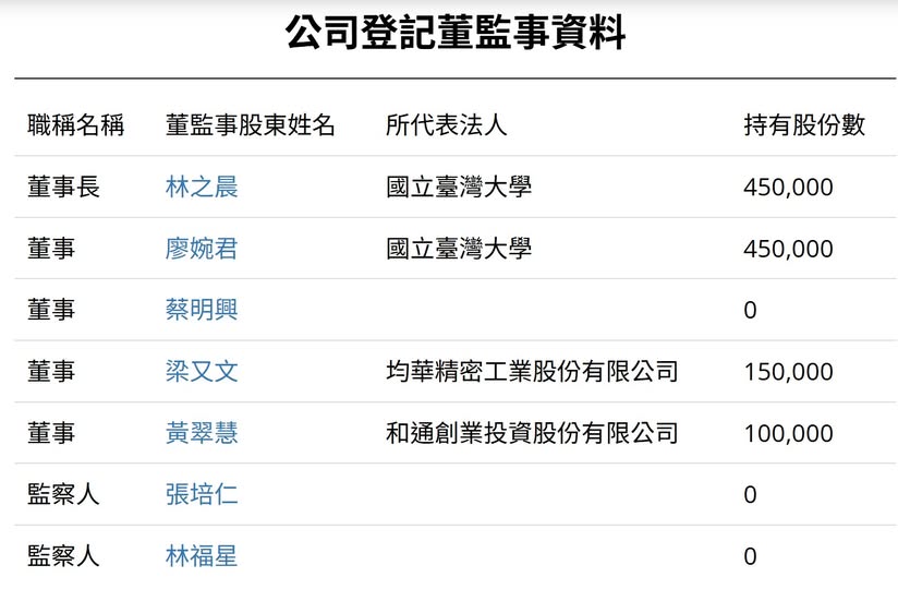 台灣大學設立「台大校友創投基金」一事，校內對其治理與資訊透明度的質疑聲浪不斷。 圖:翻攝自吳瑞北臉書