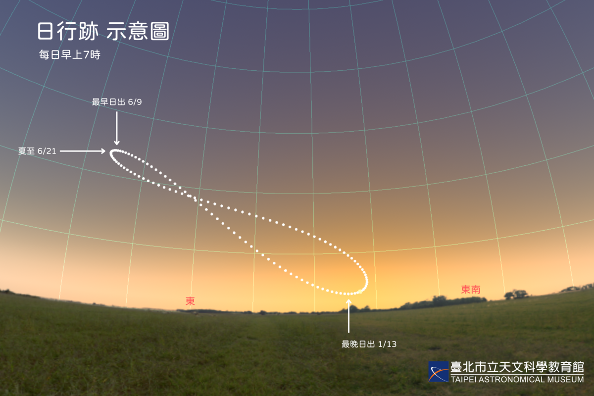 日行跡示意圖。 圖：翻攝自台北市立天文館官網