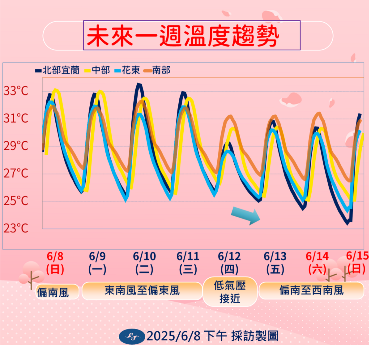 未來一週溫度趨勢。 圖：中央氣象署／提供