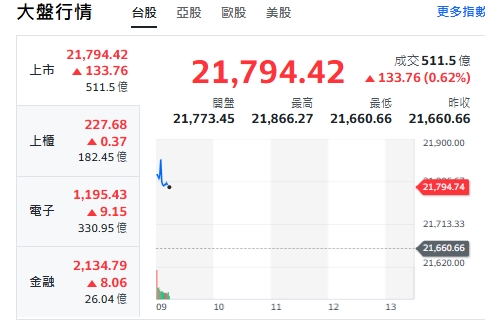 台股今天(9日)開紅、漲逾158點後收斂漲幅，約9點5分前，最高來到21,866.27，上櫃、電子與金融類股全揚升。 圖: 擷取自yahoo台股走勢圖