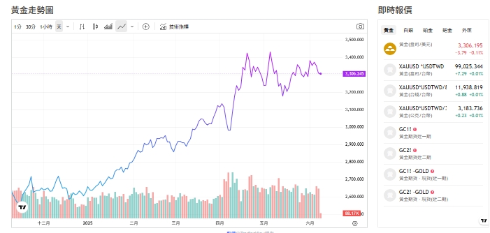 截至今天(9日)上午11點前，黃金交易價來到3,303.415(盎司／美元)。 圖: 擷取自貴金屬交易中心