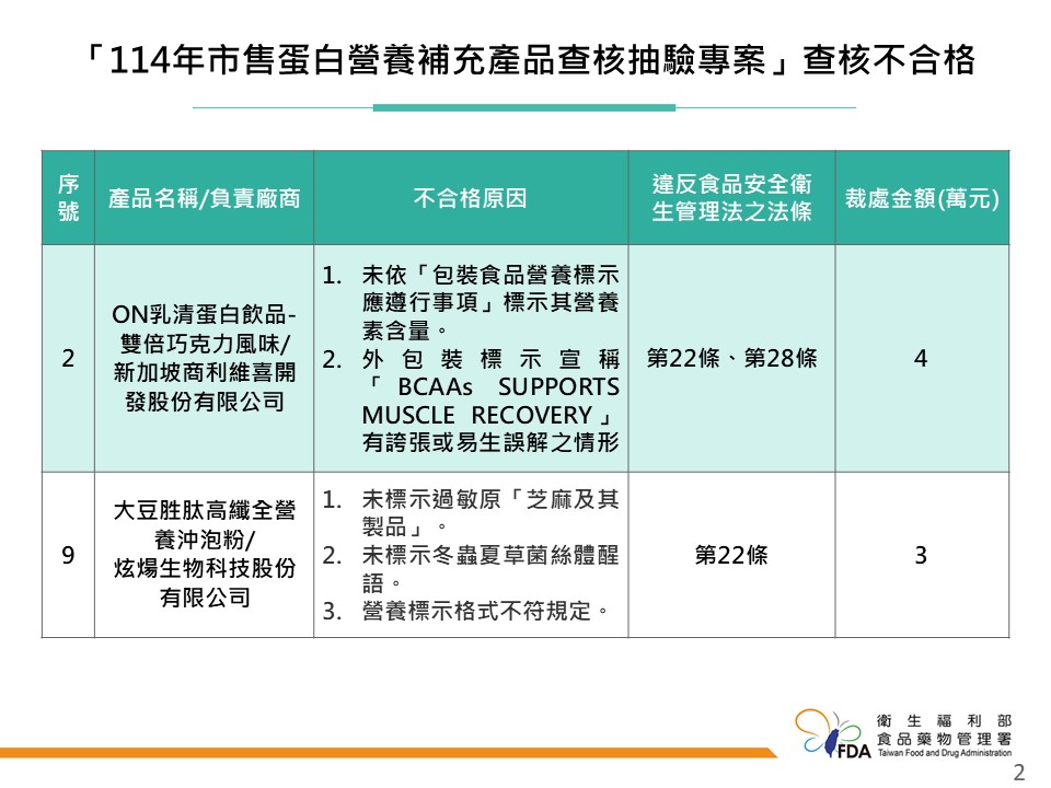 食藥署查核17件蛋白產品，成分全合格，2件標示違規遭罰共7萬元。 圖：食藥署／提供