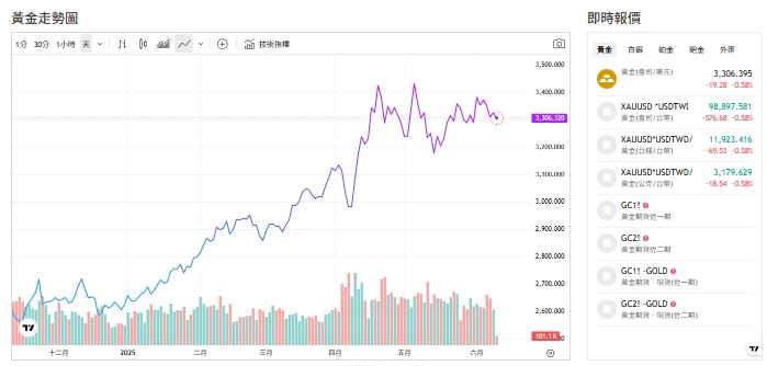 截至今天(10日)上午11點30分前，黃金交易價來到3,307(盎司／美元)。 圖: 擷取自貴金屬交易中心