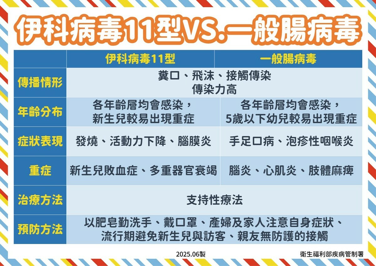 伊科病毒11型是近期最常見的病毒株，其次為克沙奇A6型、A16型與A2型，社區內也仍存在多種腸病毒型別活動。 圖：疾管署／ 提供