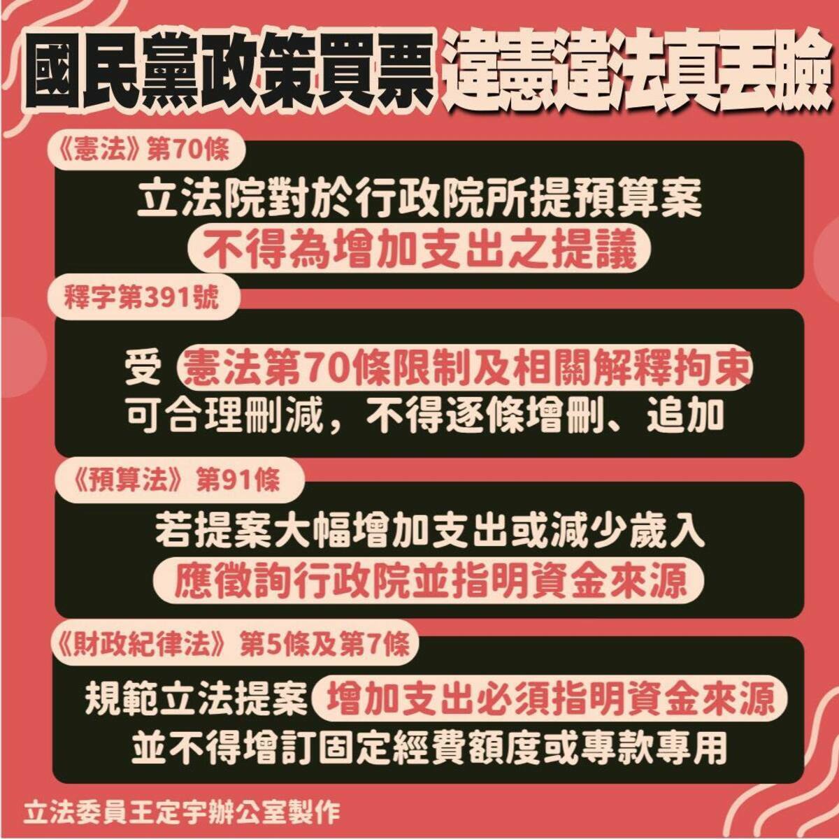 王定宇批國民黨政策買策，違憲違法真丟臉。 圖／取自王定宇臉書