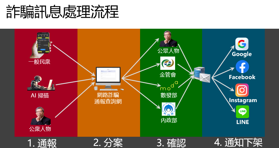 詐騙訊息處理流程。 圖：數位發展部提供
