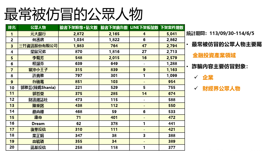 最常被仿冒的公眾人物。 表：數位發展部提供