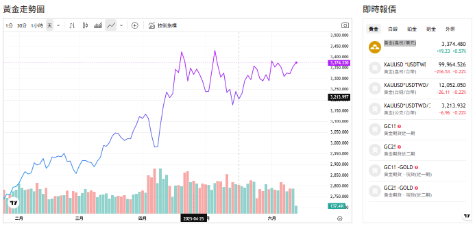 截至今天(12日)下午1點半前，黃金交易價來到3374(盎司／美元)。 圖: 擷取自貴金屬交易中心