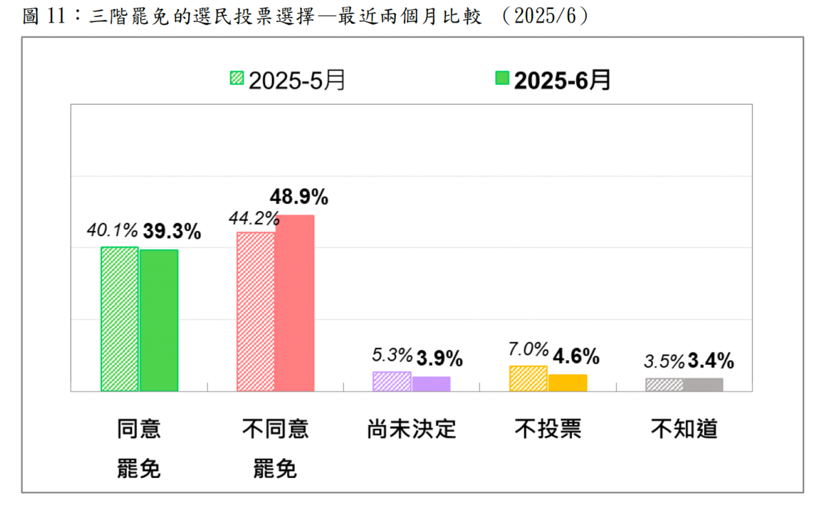 「反罷免投票率不如人」 明天投票民調：罷免方反贏7.5%