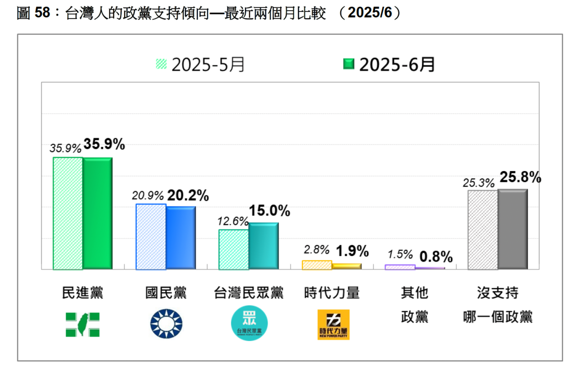 台灣人的政黨支持傾向—最近兩個月比較 （2025/6）。 圖：台灣民意基金會提供