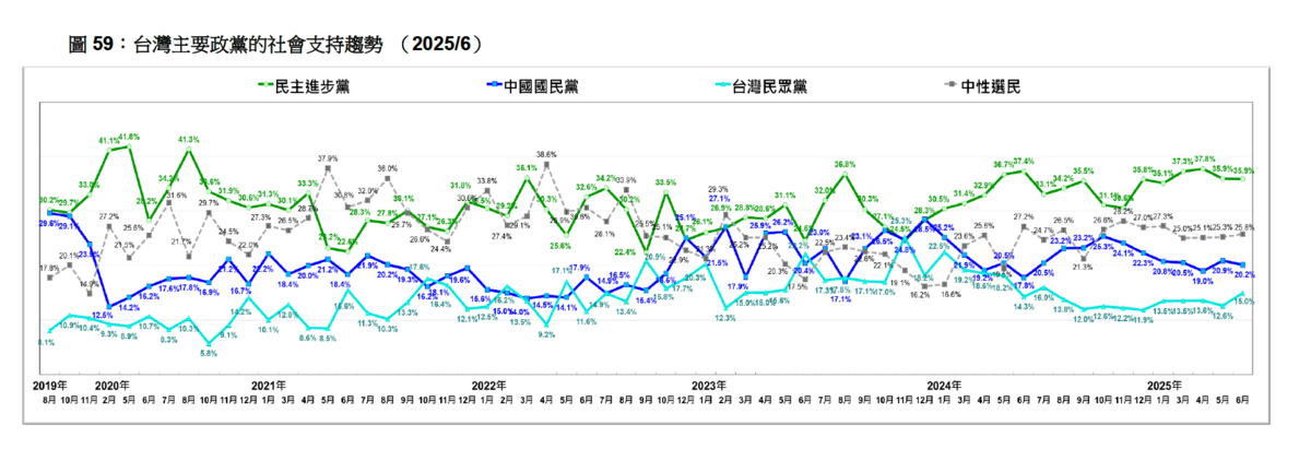 台灣主要政黨的社會支持趨勢 （2025/6）。 圖：台灣民意基金會提供