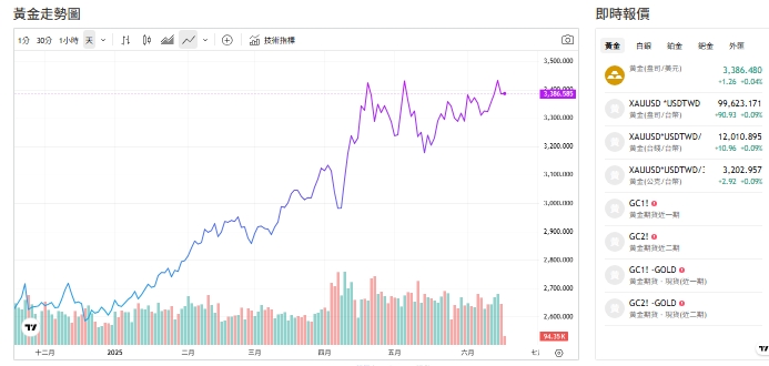 截至今天(17日)中午12點前，黃金交易價來到3,380.205(盎司／美元)。 圖: 擷取自貴金屬交易中心