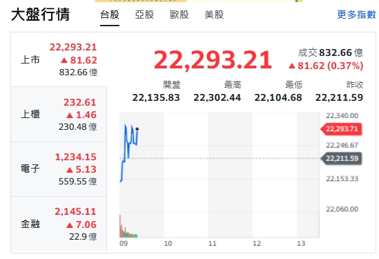台股今天(18日)開紅漲逾80點，最高來到22302點，上櫃電子與金融類股全揚升。 圖: 擷取自yahoo台股走勢圖