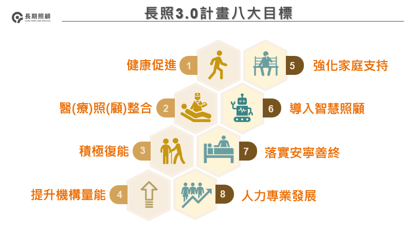 長照3.0計畫八大目標。 圖：衛福部提供