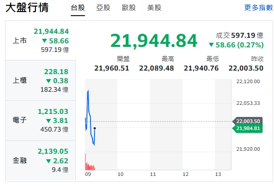 台股今天(20日)開黑小跌逾17點後，翻紅又翻黑，最高來到22,089。走勢多變一片綠油油。 圖: 擷取自yahoo台股走勢圖