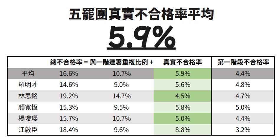 民進黨立委沈伯洋精算五位國民黨立委罷免案需補件的狀況，表示實際不合率約僅僅5%左右。 圖：翻攝「臉書」沈伯洋