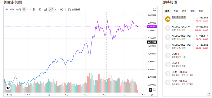 截至今天(20日)黃金交易價來到3,354.550(盎司／美元)。 圖: 擷取自貴金屬交易中心