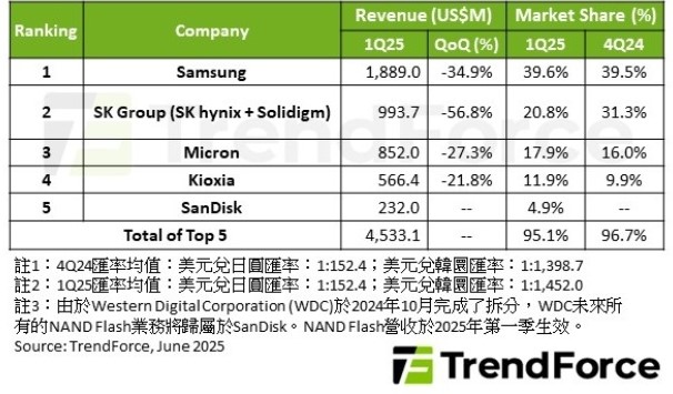 enterprise SSD平均售價因此顯著下滑近20%，導致前五大enterprise SSD品牌廠第一季營收皆呈現季減。 圖: TrendForce/提供