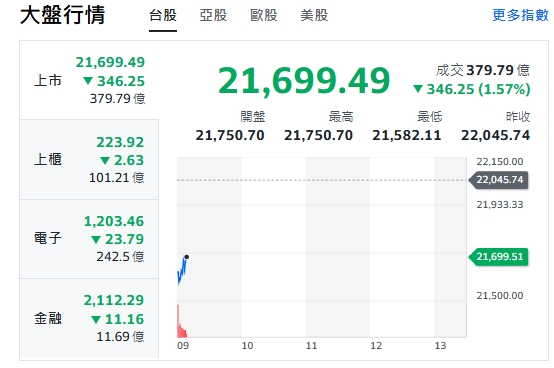 台股今天(23日)開黑跌逾330點，最低來到21582點。 圖: 擷取自yahoo台股走勢圖