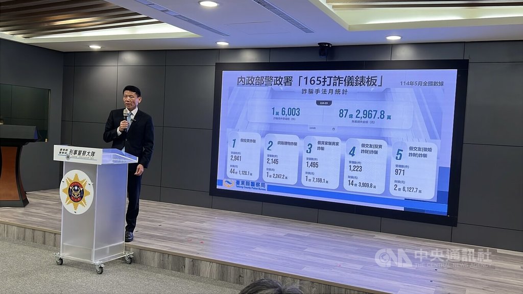 台東縣警察局長蔡燕明24日表示，警政署打詐儀錶板統計，5月全國遭詐騙損失金額逾新台幣87億元，其中假投資詐騙2941件居冠，金額高達44億1128萬1000元。中央社記者盧太城台東攝  114年6月24日