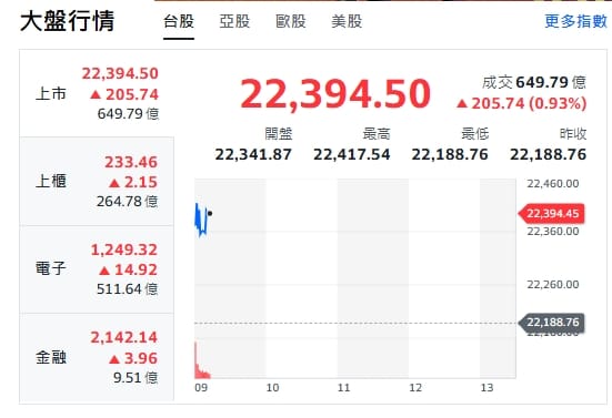 台股今天(25日)開紅漲逾200點，最高來到22417點，上櫃、電子與金融類股全揚升。 圖: 擷取自yahoo台股走勢圖