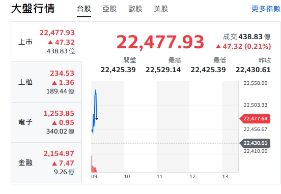 台股今天(26日)開紅小漲逾64點後收斂漲幅，最高來到22529點。上櫃、電子與金融類股權揚升。 圖: 擷取自yahoo台股走勢圖