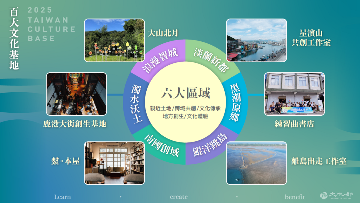 百大文化基地6大區域主題為北北基宜的「淡蘭新都」、桃竹竹苗「浪漫智城」、中彰投雲「濁水沃土」、嘉嘉南高屏「南國創域」、花東「黑潮原鄉」及連金澎「鯤洋跳島」。 圖：文化部提供