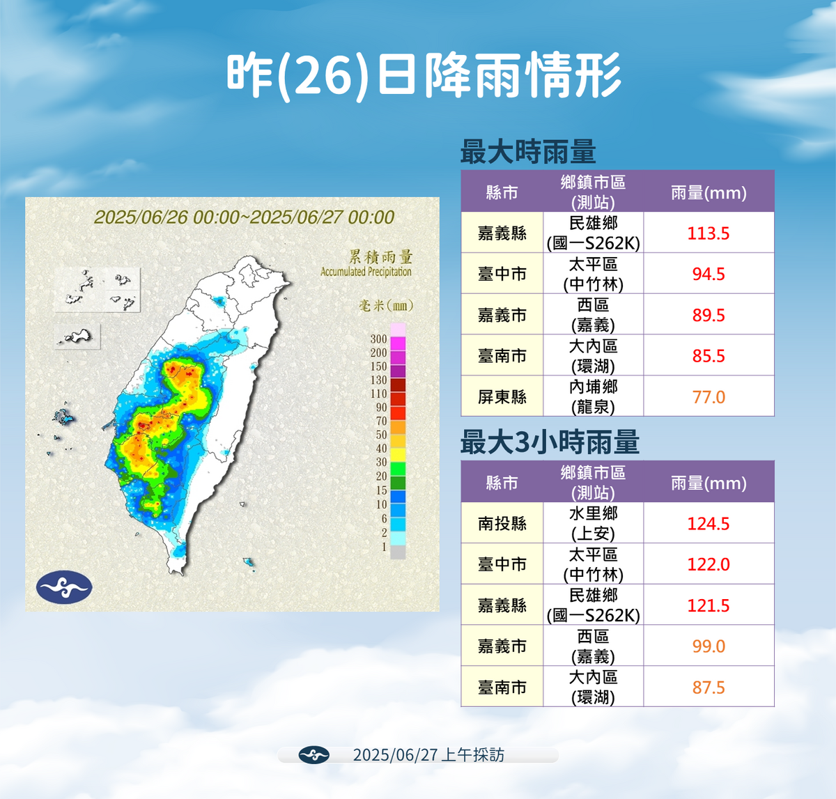 嘉義民雄昨時雨量達113.5毫米，南投水里3小時雨量破124毫米，中南部多地測站雨勢猛烈。 圖：氣象署 ／ 提供