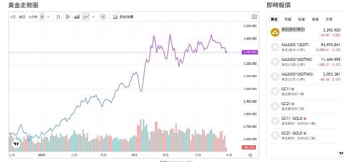 截至今天(27日)下午1點，黃金交易價來到3296黃金(盎司／美元)。 圖: 擷取自貴金屬交易中心