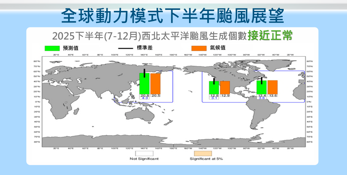 氣象署表示，今年下半年颱風生成和往年相比正常，其中約有3到5個颱風有機會靠近台灣。  圖：中央氣象署／提供