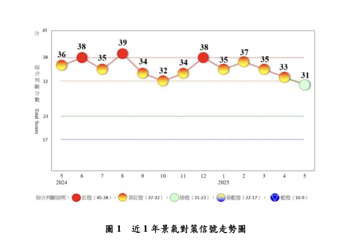 國發會景氣概況報告書顯示，綜合判斷分數為 31 分，較上月減少 2 分，整體景氣從轉向熱絡下修至「穩定」。 圖：擷取自「國發會」景氣概況報告書