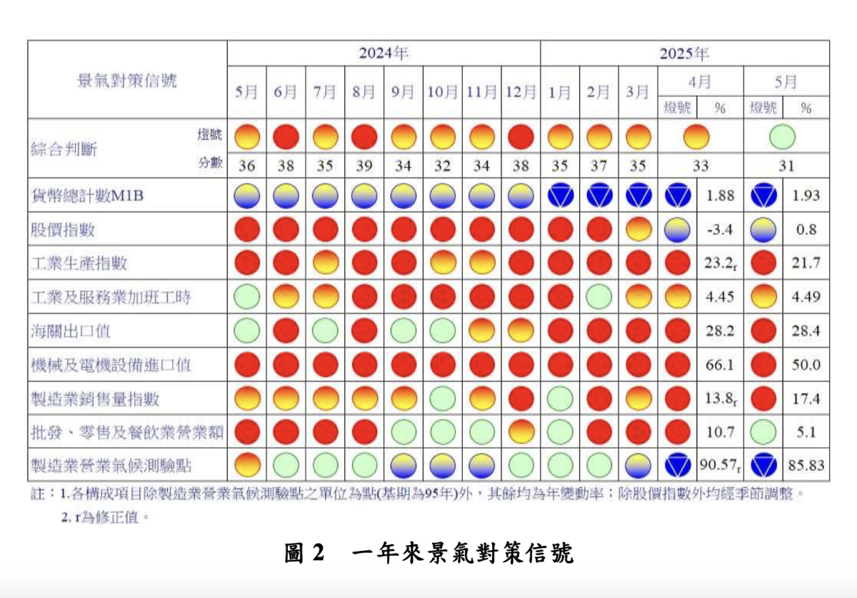 其中，「批發零售及餐飲業營業額」轉呈綠燈，減少 2分，是因部分「傳統貨品需求疲弱」，加上國人購車趨於觀望等影響。 圖：擷取自「國發會」景氣概況報告書