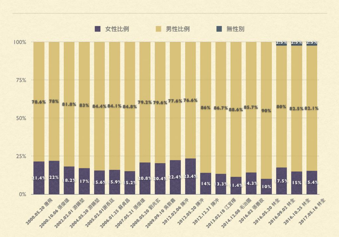婦女新知指出，2016年台灣選出第一位女總統蔡英文，但執政初期40位內閣中，僅任用4位女性，比例為10％，「創下近20年內閣性別比例新低」，也倒退回90年代台灣剛進入民主化轉型初期的低性別平等水平。 圖：婦女新知基金會提供