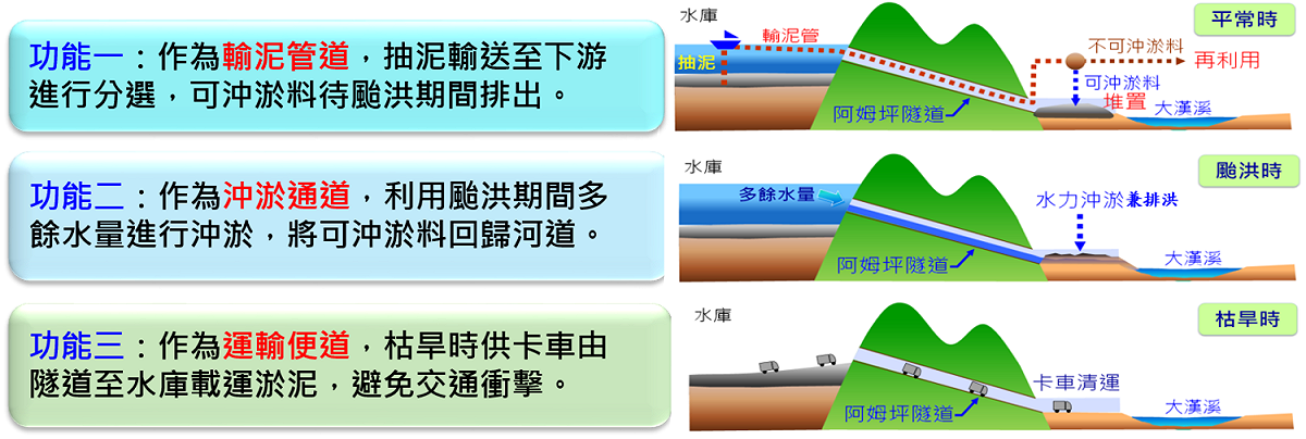 阿姆坪防淤隧道兼具四大防淤功能，一：作為輸泥管道，抽泥輸送至下游進行分選，可沖淤料待颱洪期間排出。二：作為沖淤通道，利用颱洪期間多餘水量進行沖淤，將可沖淤料回歸河道。三：作為運輸便道，枯旱時供卡車由隧道至水庫載運淤泥，避免交通衝擊。四：作為排洪隧道，颱洪期間供庫操作洩水，確保水庫防洪安全。 圖:水利署提供