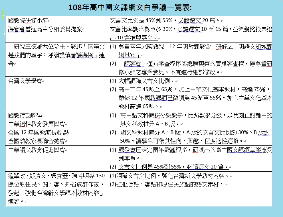 108年高中國文課綱文白比例，引發改革與傳承之爭， 各界提出來的版本與比較。 圖:陳香蘭／綜合整理