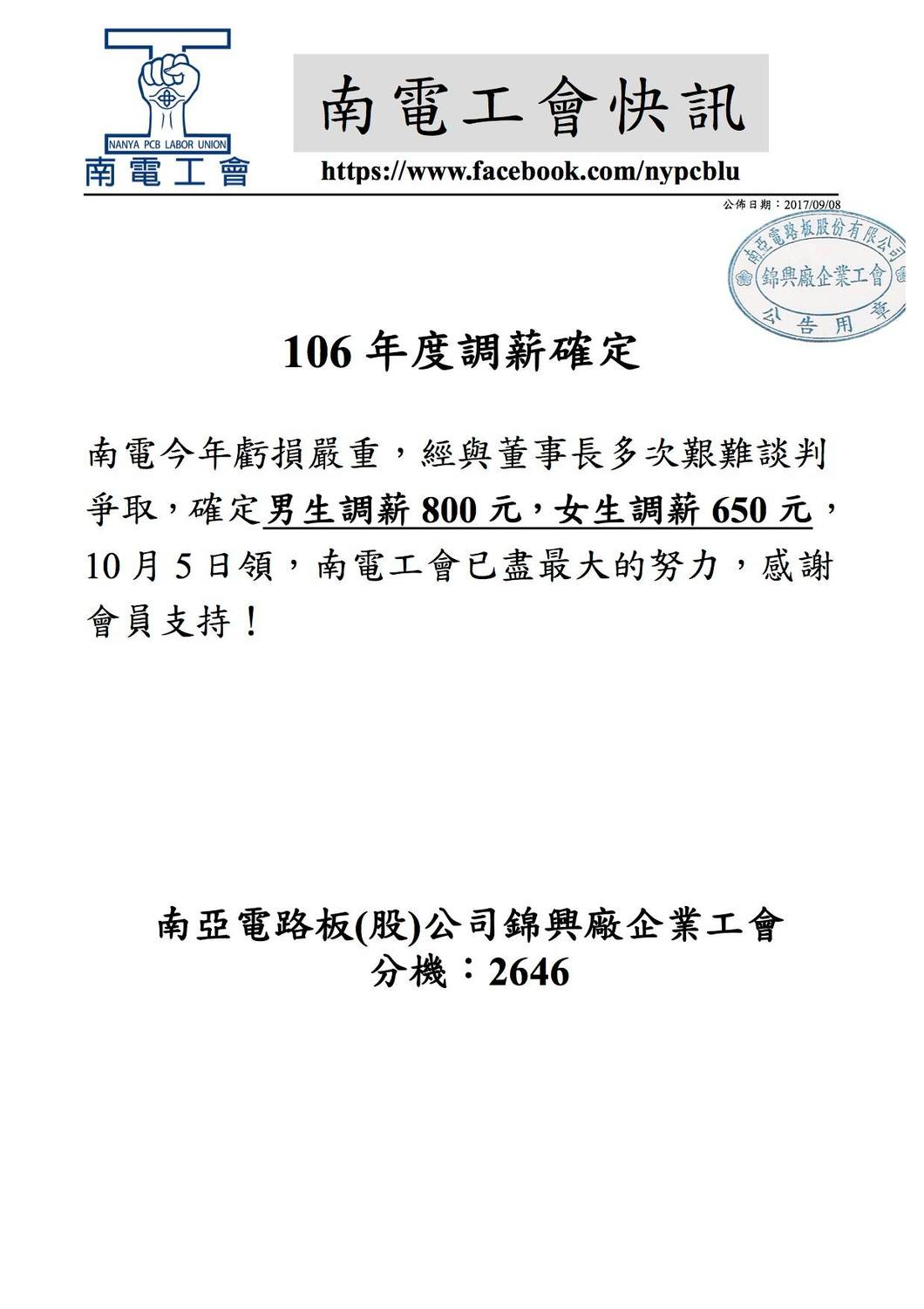 南電8日下午3時於臉書上發出調薪公告，「今年虧損嚴重，經與董事長多次艱難談判爭取，確定男生調薪800元，女生調薪650元，10月5日領，南電工會已盡最大的努力，感謝會員支持！」 圖：翻攝臉書
