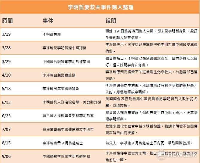 李明哲妻救夫事件簿大整理。 圖：陳謙函 / 製表