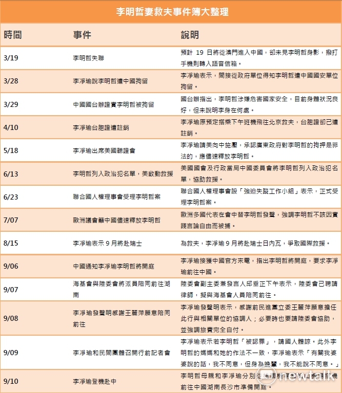 李明哲妻救夫事件簿大整理。 圖：陳謙函 蔣季容/製表