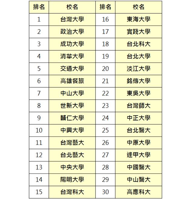 Cheers雜誌針企業對各大學碩士生評價調查，台政成清交仍排名前十大。 圖:翻拍Cheers雜誌