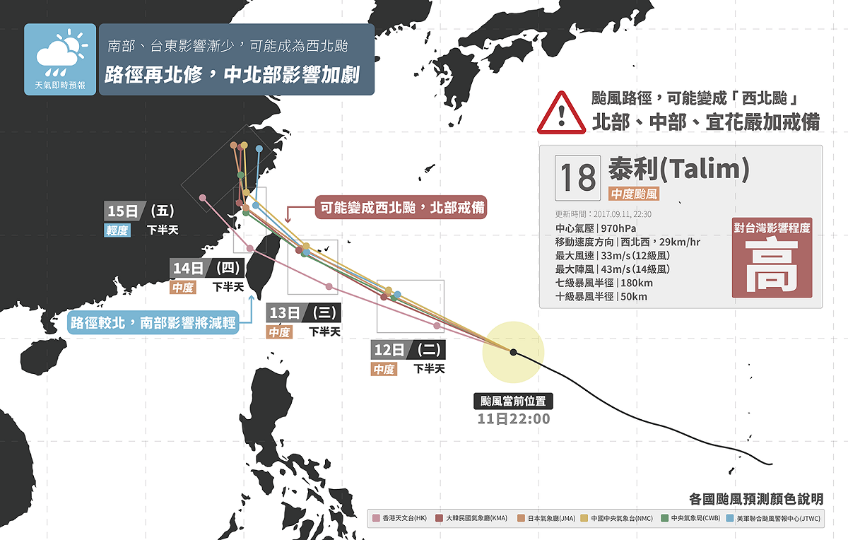 《天氣即時預報》天氣小編指出，目前颱風路徑持續「往北修正」，登陸點從預估的「宜花」變成從「宜蘭或北部近海」通過，這會讓南部、台東的風雨減小，但北部、中部、宜蘭、花蓮等地區會成為風雨重點地帶。 圖：天氣即時預報FB提供