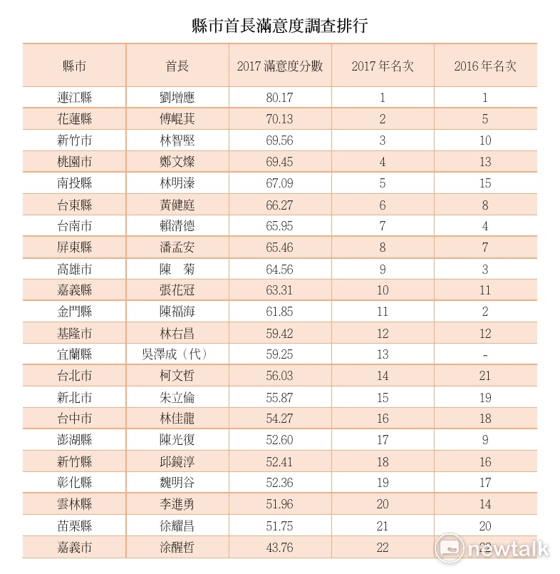 縣市首長滿意度調查排行 圖：新頭殼重製  (根據天下雜誌調查表格)