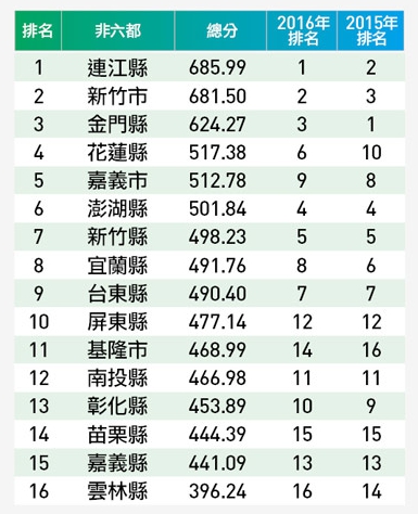 《天下雜誌》公佈2017「幸福城市大調查」結果，非六都以連江縣奪冠。 圖：取自天下雜誌