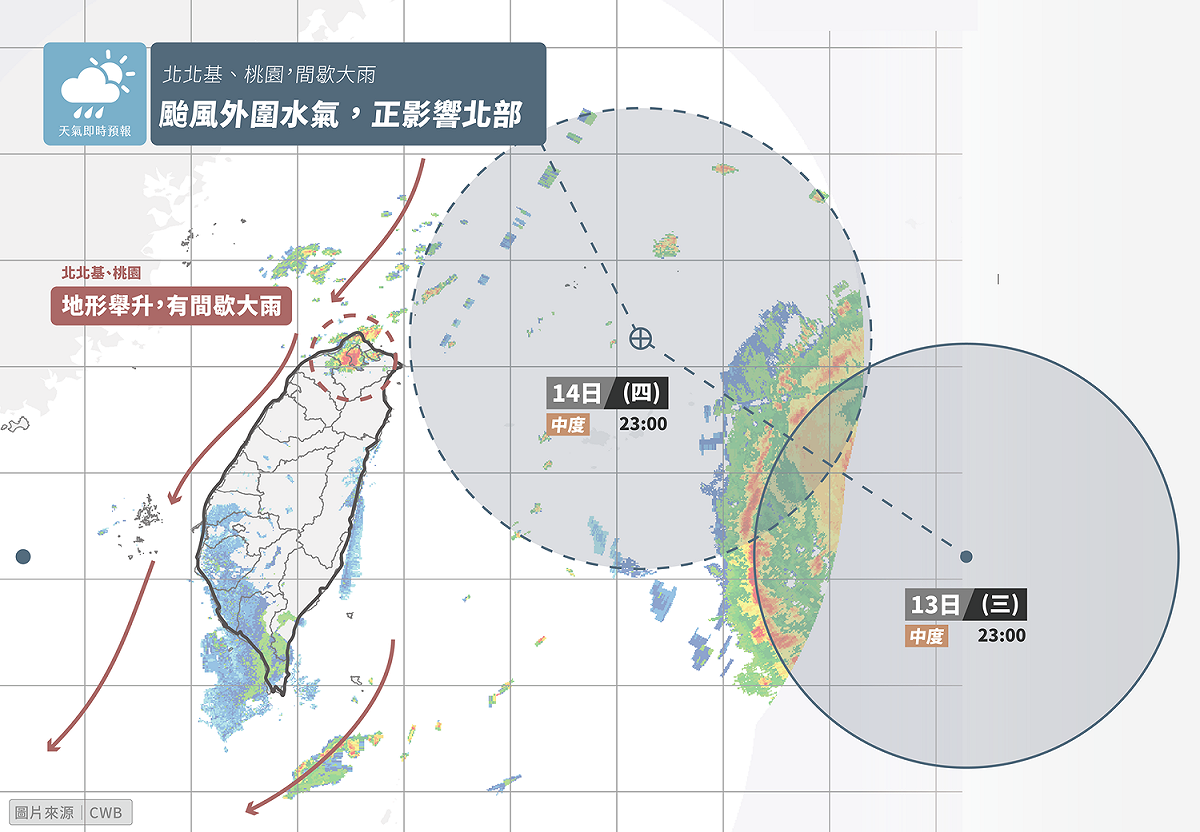 颱風影響最明顯期間會落在週三(13日)下半天到週四(14日)上半天。北部、宜蘭會有稍大影響，風雨稍微注意；南部、花東影響輕微，風力稍微增強。颱風日期刊誤：應是12日23:00到13日23:00預測 圖：天氣即時預FB提供