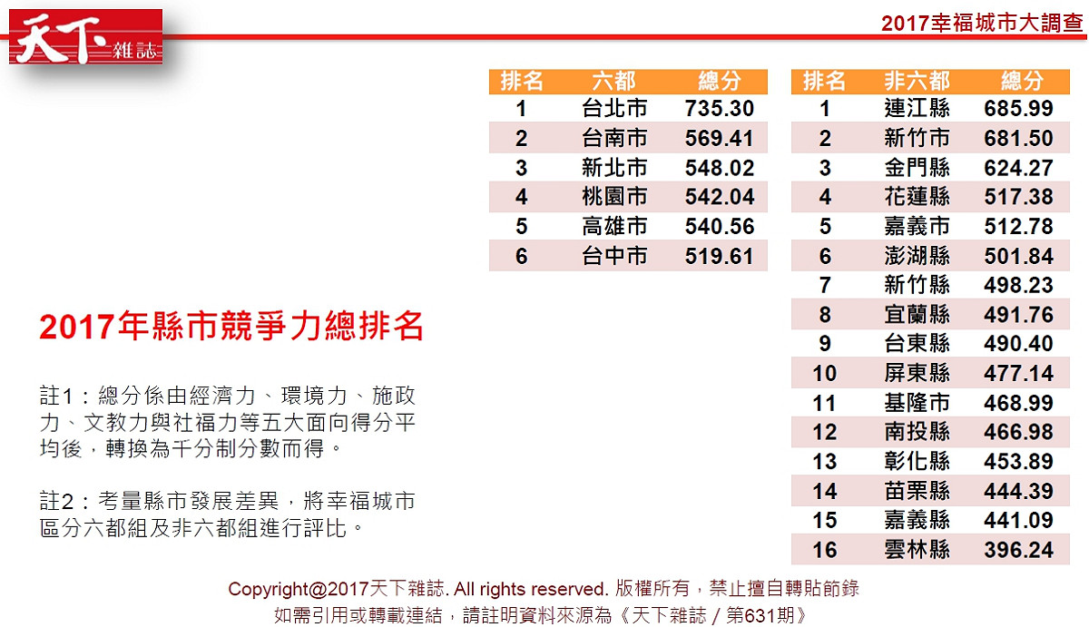 天下雜誌的調查，台中市的縣市競爭力總排名是六都最後一名。 圖 : 翻攝天下雜誌第631期表格