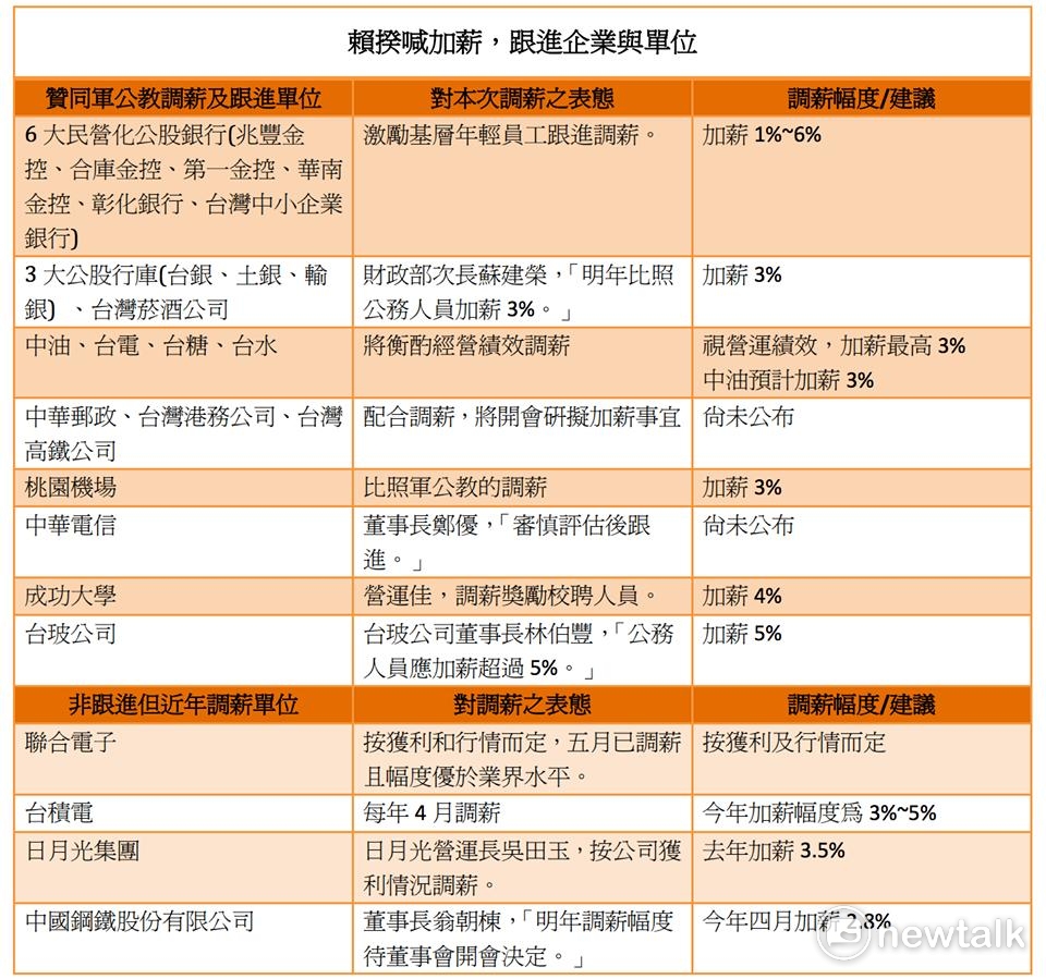 新任行政院長賴清德為軍公教加薪，響應政策之企業單位一覽 製表：黃子暘